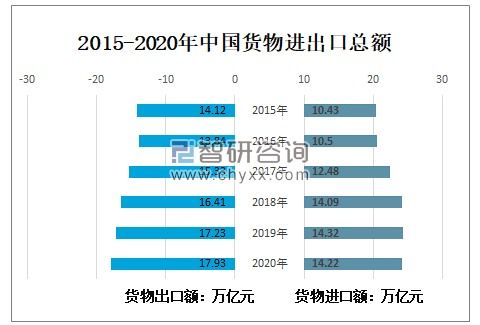 2020年中國貨物進出口現狀與2021年預測分析 聚焦自營與代理模式
